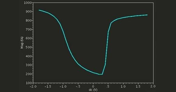 Variation of MOS capacitance with gate voltage   
