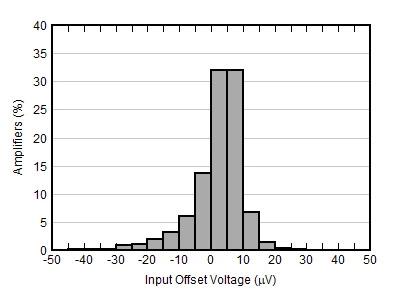 OPA4391 low offset voltage