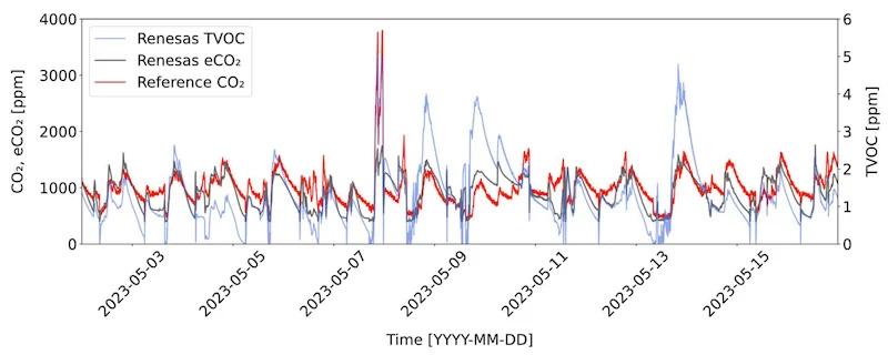 Correlating elevated CO2 from room occupancy to TVOC