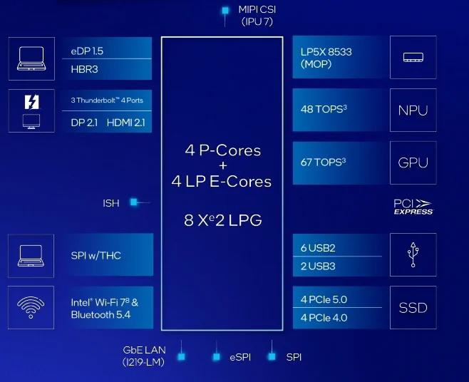 High-level block diagram of the Intel Core Ultra 200-V series processors