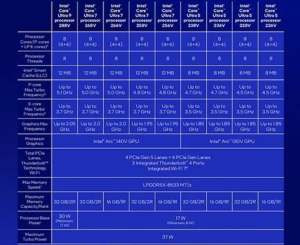 Intel Core Ultra 200-V series processors SKU chart